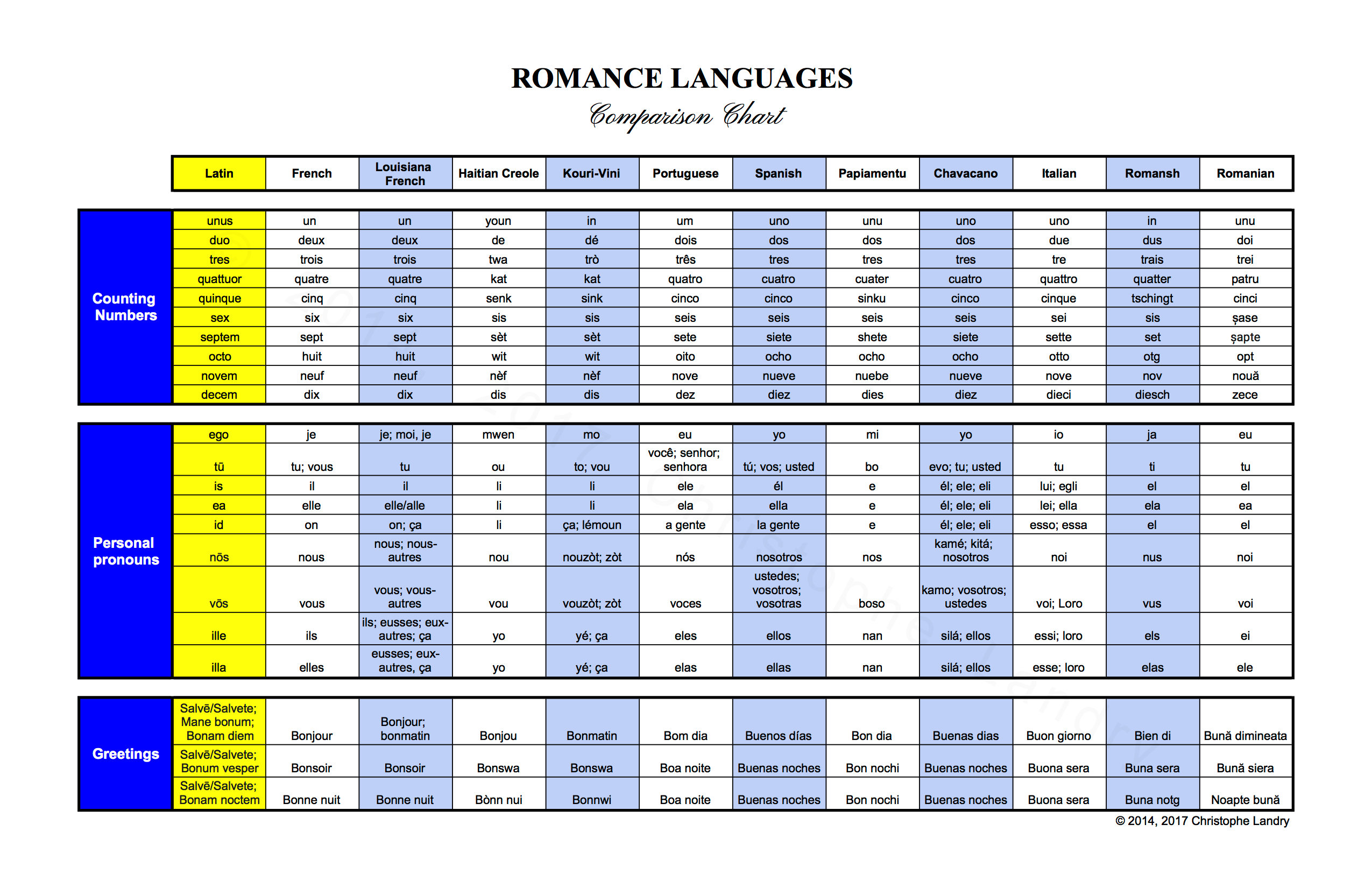 Romance Languages Comparison Charts Louisiana Historic And Cultural 